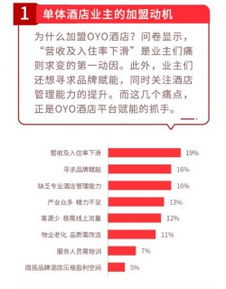 OYO中國單體酒店業主報告 六成位于三線以下城市，36%收入完全依賴酒店經營